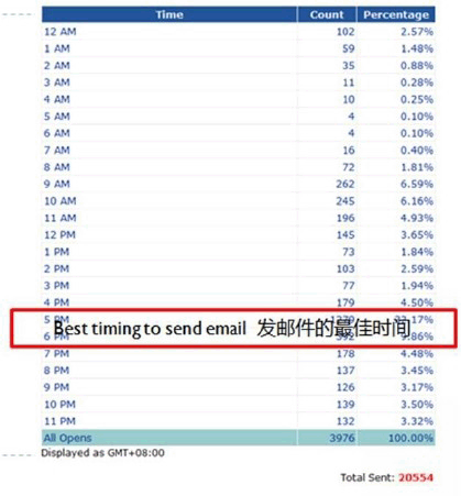 最佳推送时间